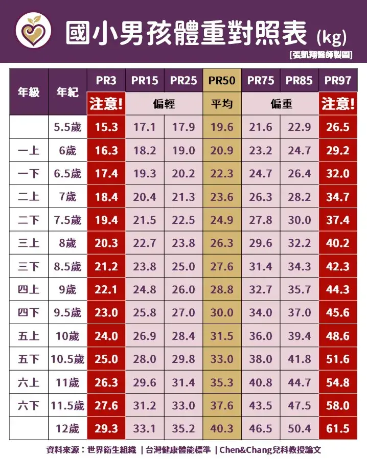 3 Boy Weight Chart