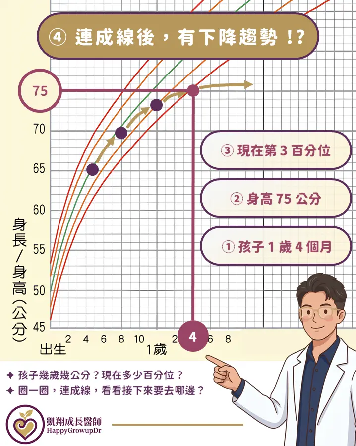 2 Read Growth Chart