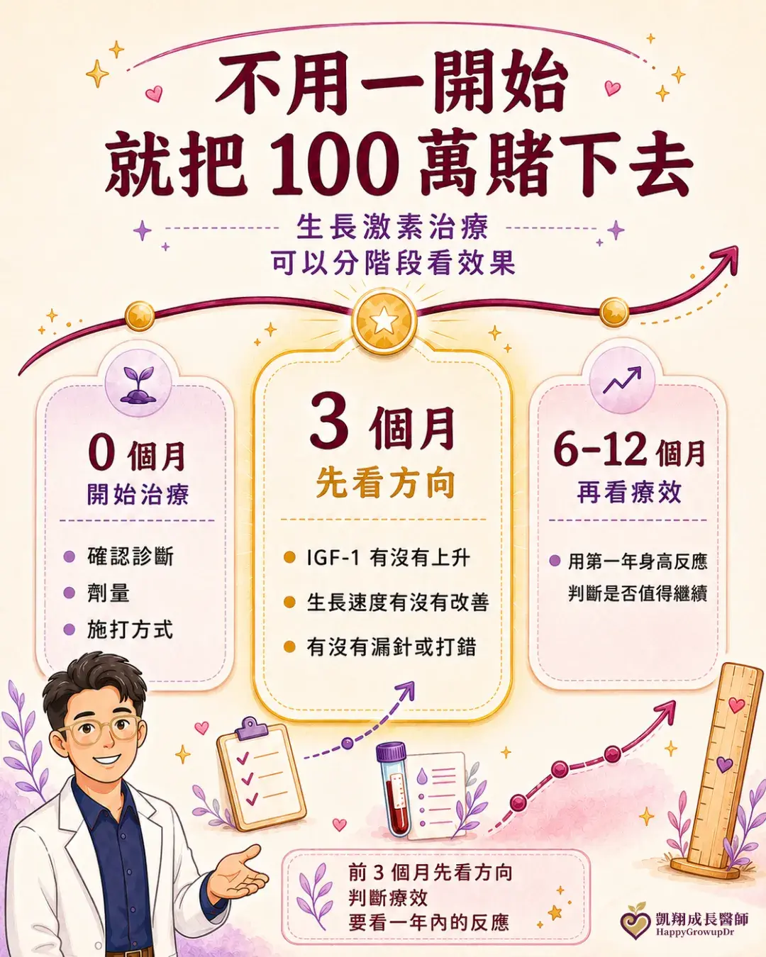 3 Growth Hormone Stepwise Effect