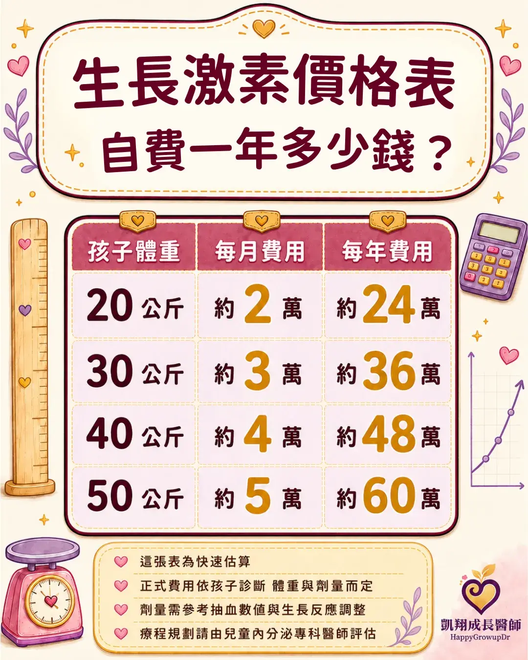 1 Growth Hormone Annual Cost