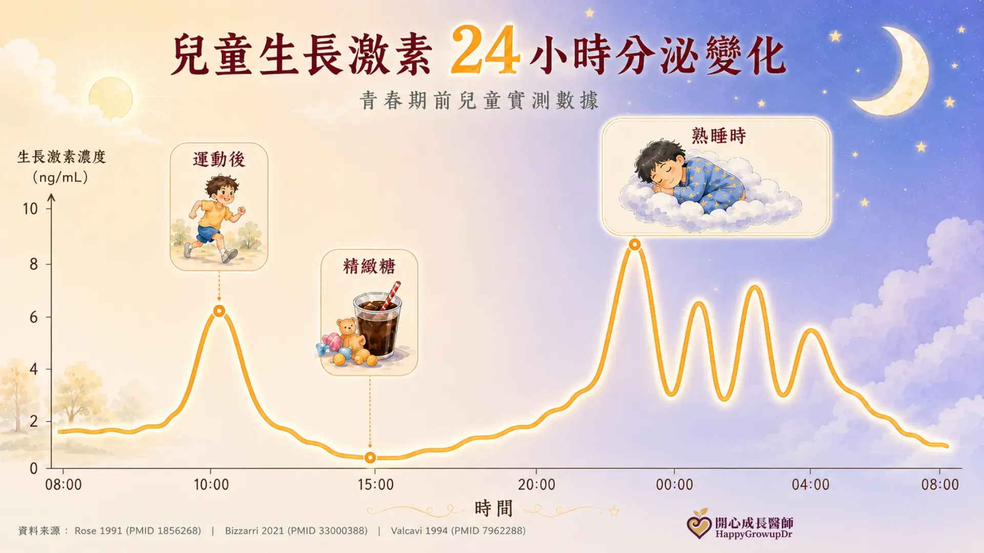 1 Growth Hormone 24h Secretion Chart