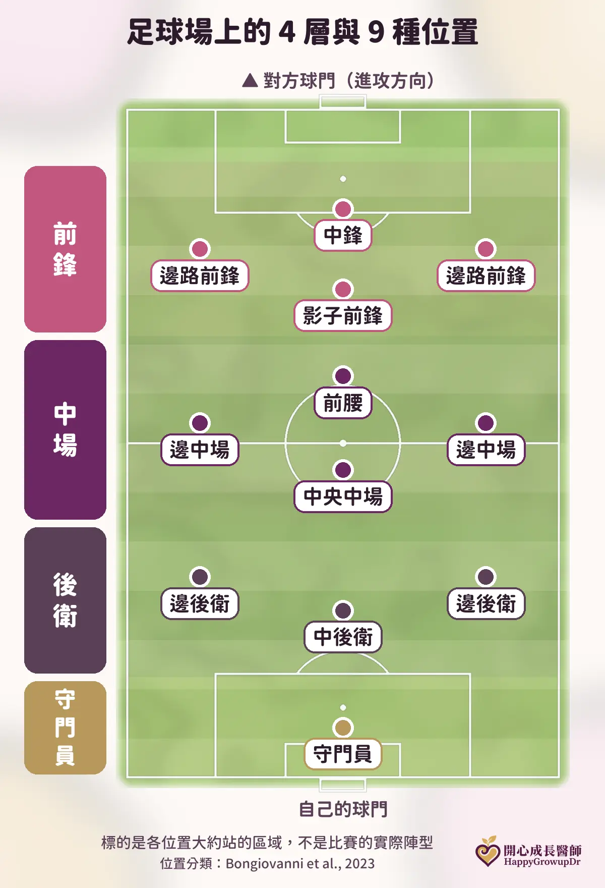足球場位置圖：從自己的球門往對方球門，依序是守門員、後衛（中後衛、邊後衛）、中場（中央中場、邊中場、前腰）、前鋒（影子前鋒、邊路前鋒、中鋒），共 4 層 9 種位置